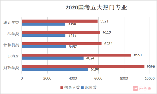 國(guó)家公務(wù)員考試報(bào)名如果你是這5類熱門(mén)專業(yè)，不報(bào)可惜